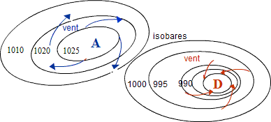 Pressions et orientation des vents