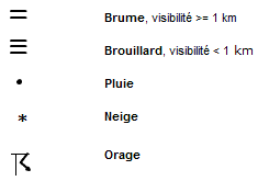 symboles temps meteo