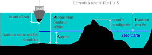 hauteur-eau