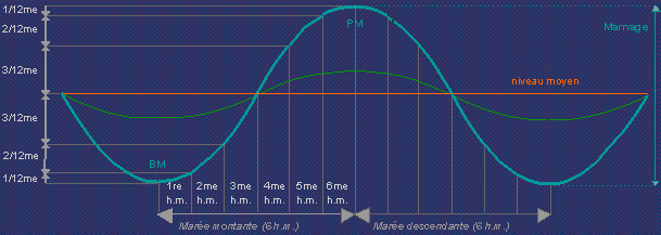 variation_maree